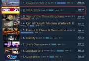 还有高手 《NBA 2K24》超越《三国杀》成为Steam差评榜第二