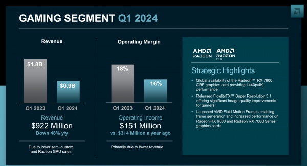 主机游戏需求低迷 AMD游戏业务重创：收入利润双降，主机销量下滑