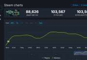 《黑帝斯2》Steam在线峰值超10万 几乎是初代3倍